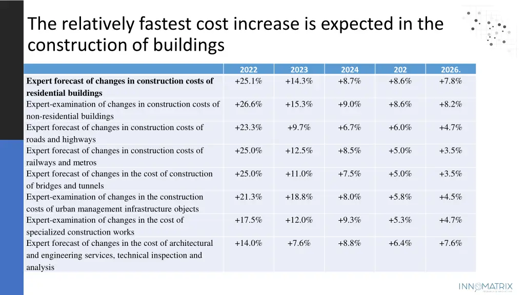 the relatively fastest cost increase is expected