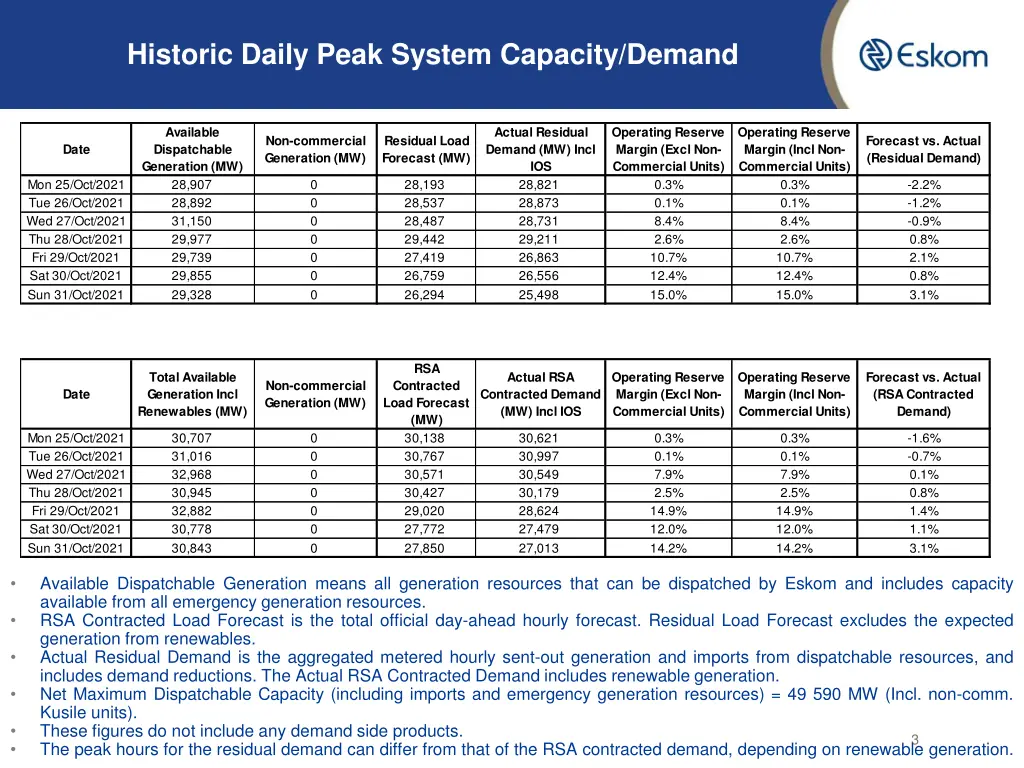 historic daily peak system capacity demand