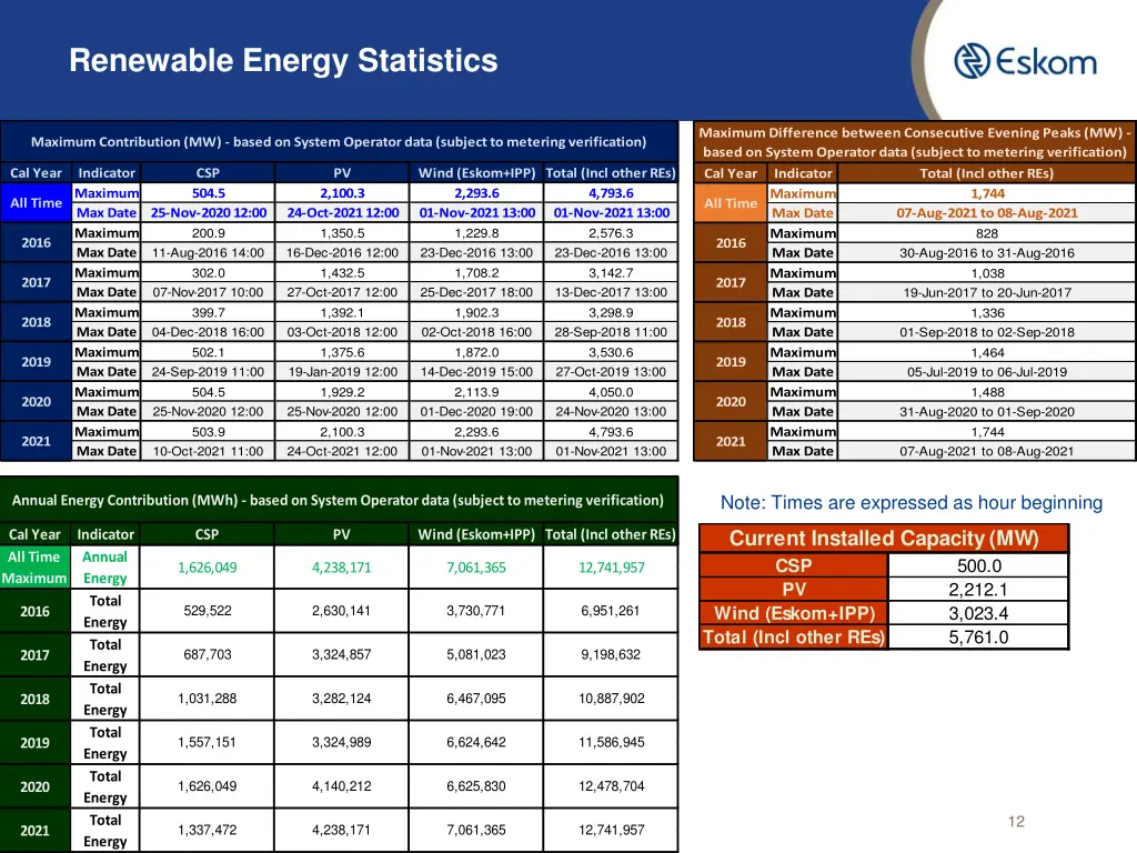 renewable energy statistics