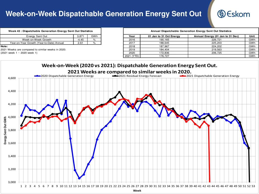 week on week dispatchable generation energy sent