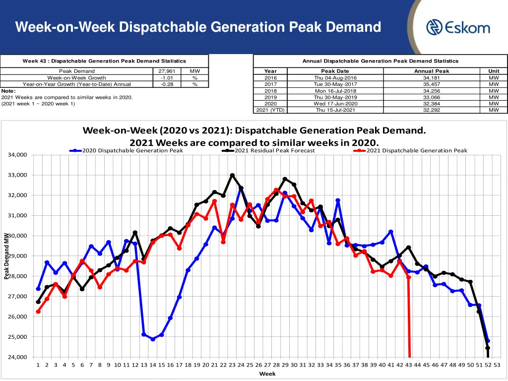 week on week dispatchable generation peak demand