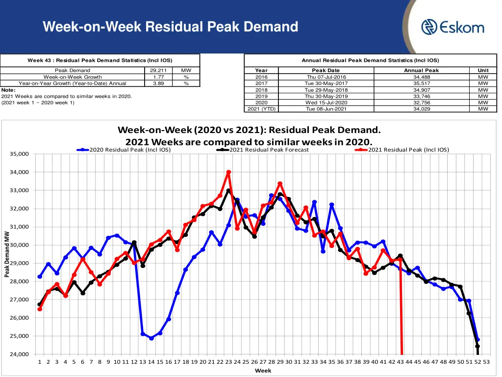 week on week residual peak demand