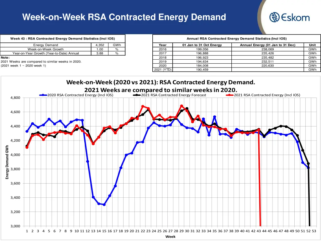 week on week rsa contracted energy demand