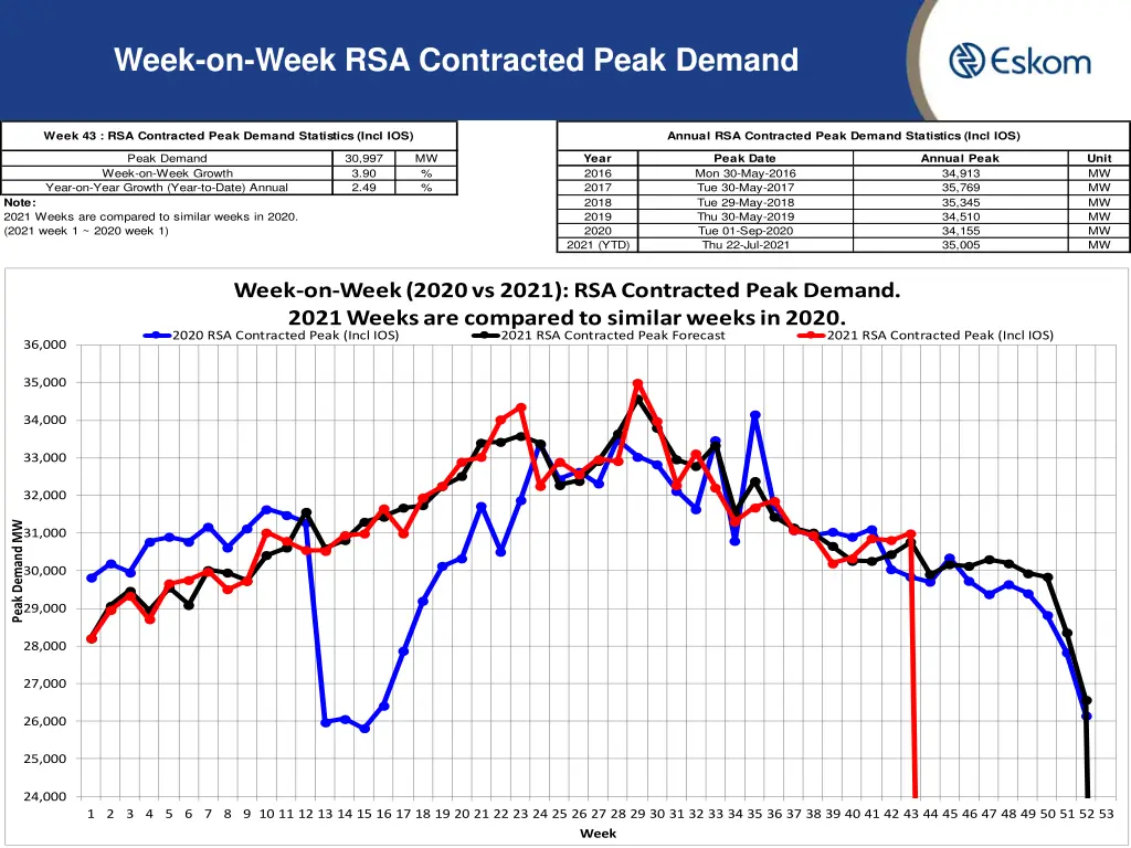 week on week rsa contracted peak demand