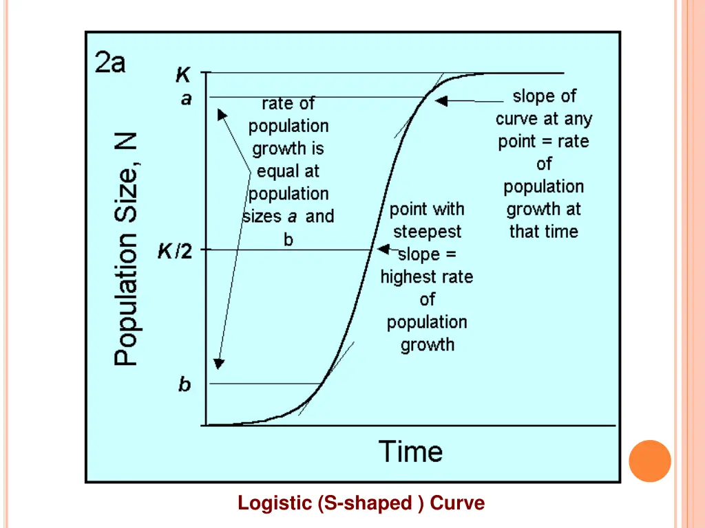 logistic s shaped curve