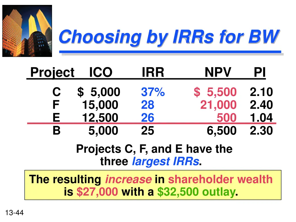 choosing by irrs for bw