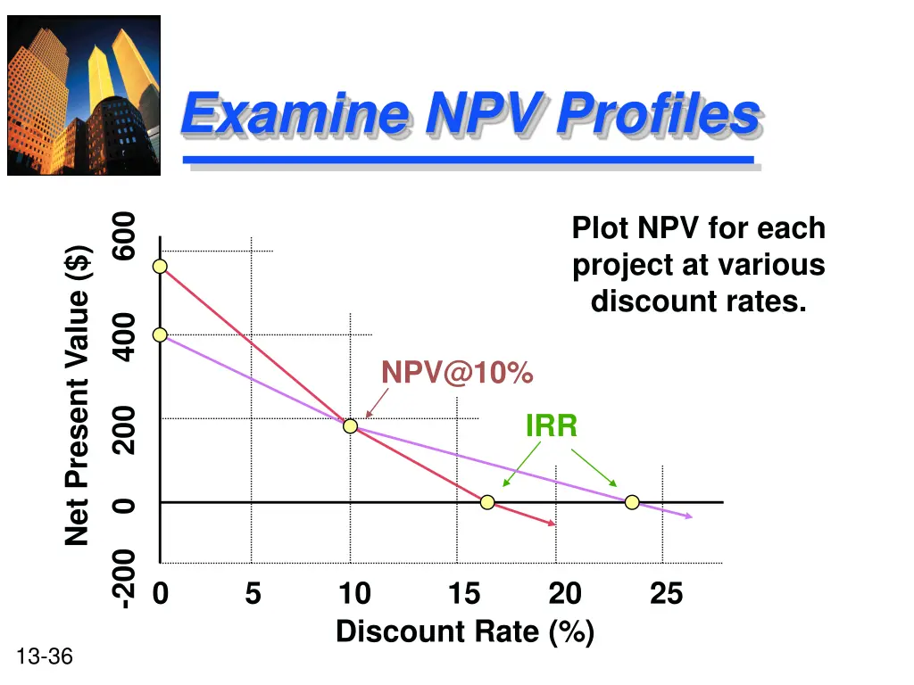 examine npv profiles