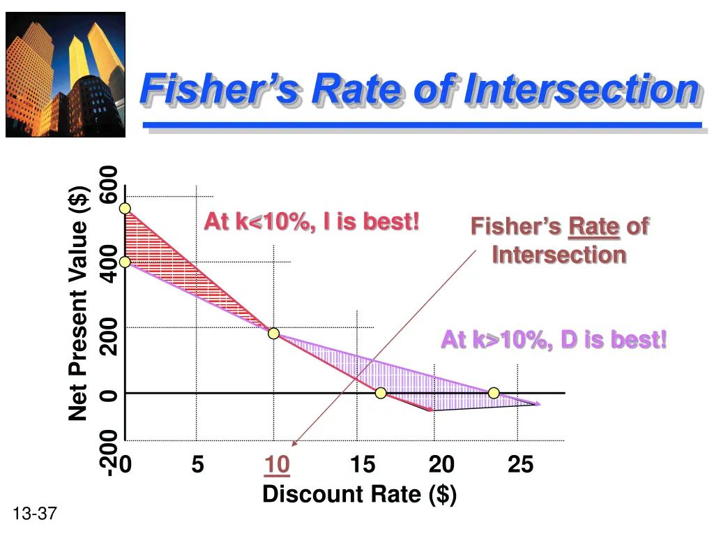 fisher s rate of intersection