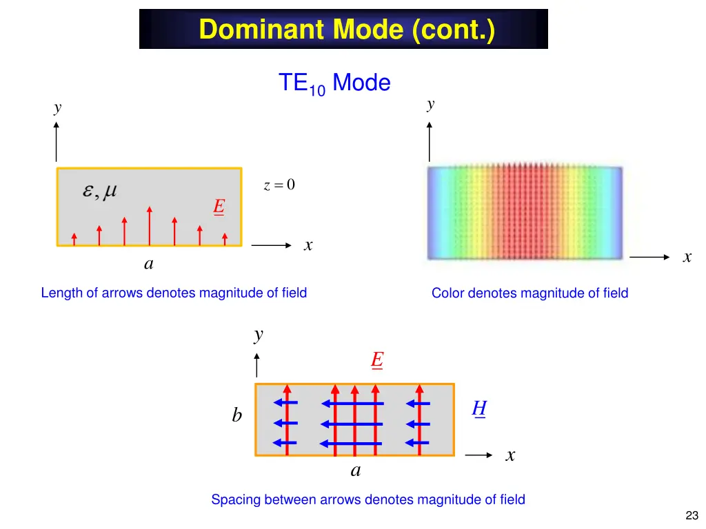 dominant mode cont 3