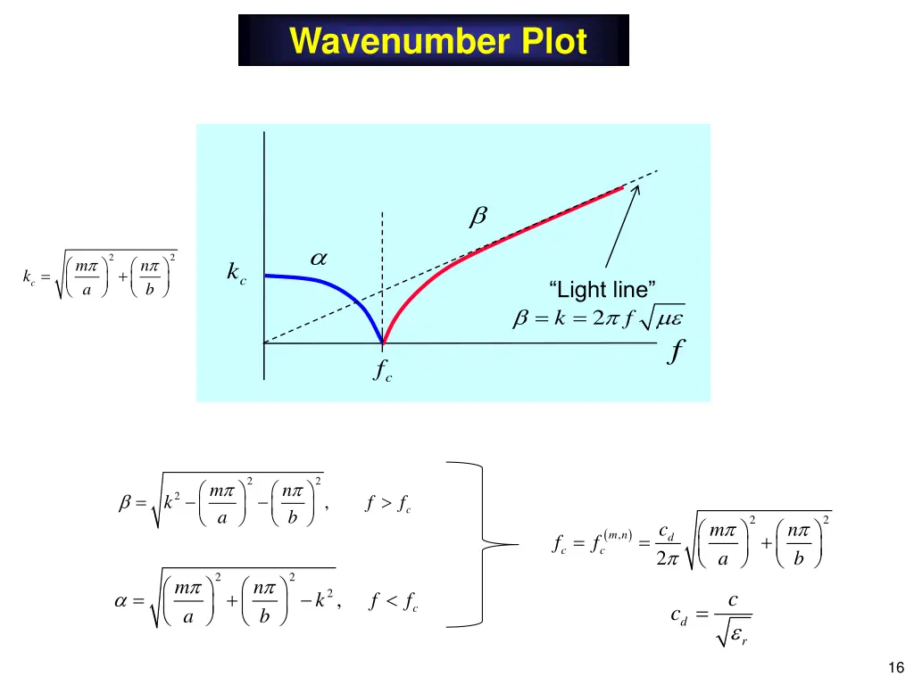 wavenumber plot