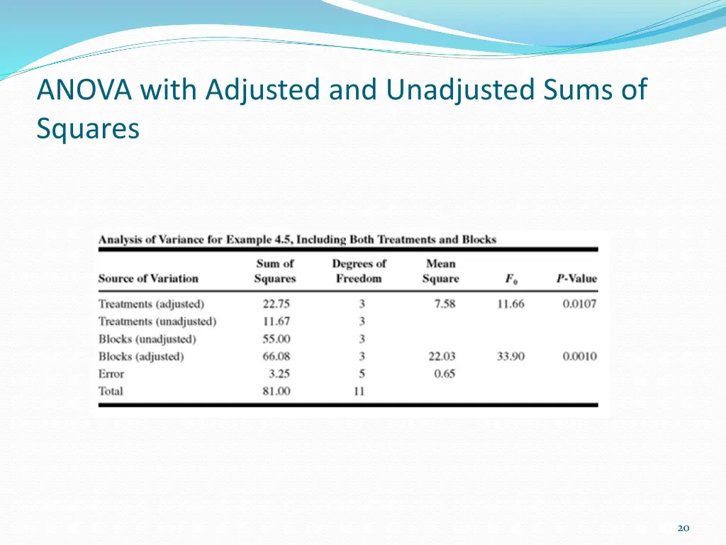 anova with adjusted and unadjusted sums of squares