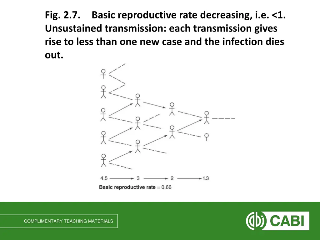 fig 2 7 unsustained transmission each