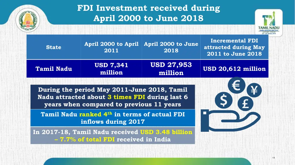 fdi investment received during april 2000 to june