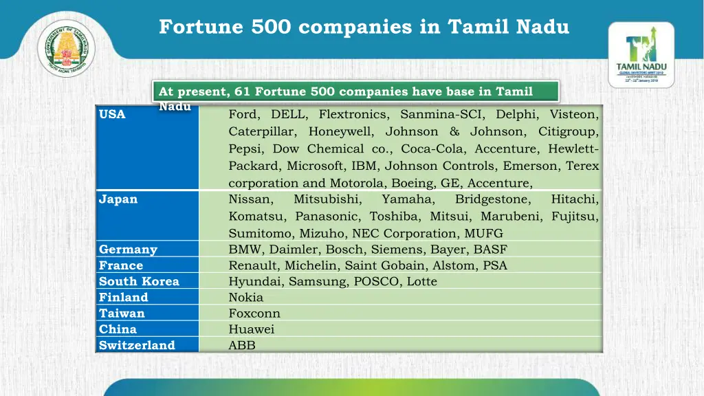 fortune 500 companies in tamil nadu