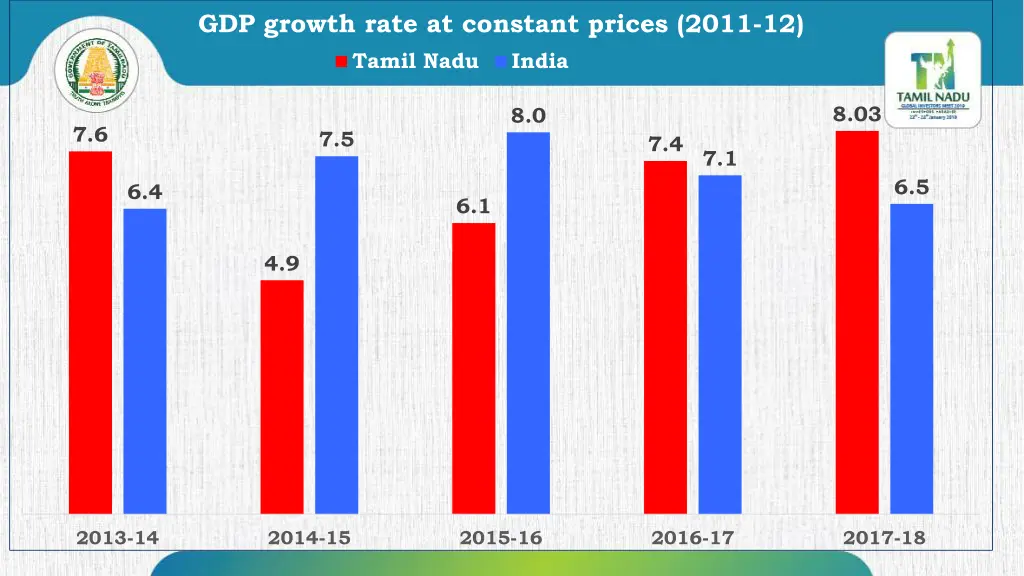 gdp growth rate at constant prices 2011 12 tamil