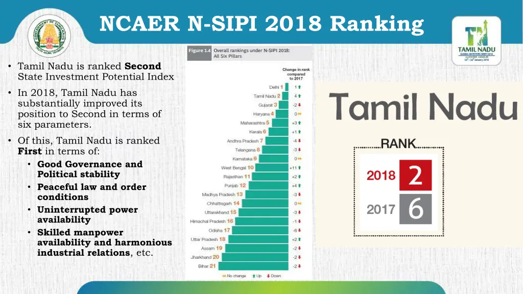 ncaer n sipi 2018 ranking