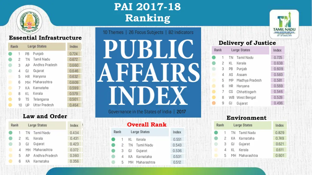 pai 2017 18 ranking