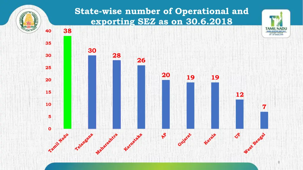 state wise number of operational and exporting