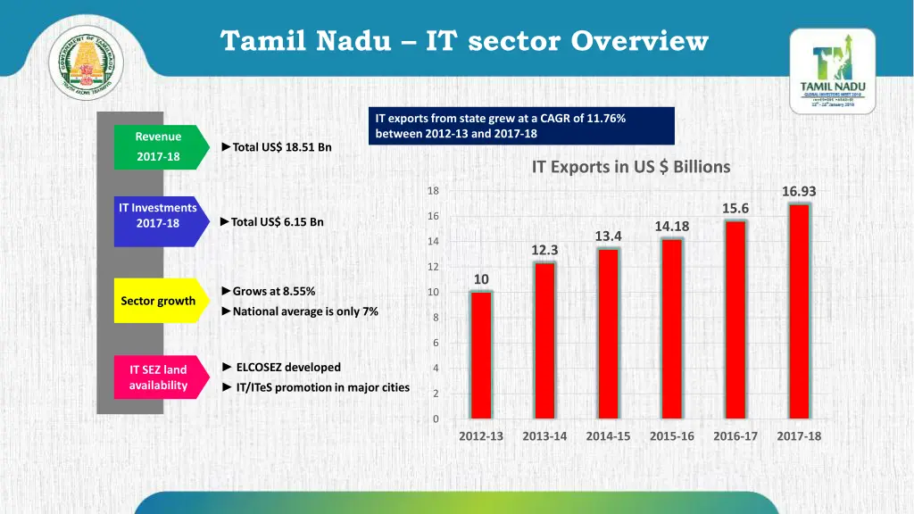 tamil nadu it sector overview