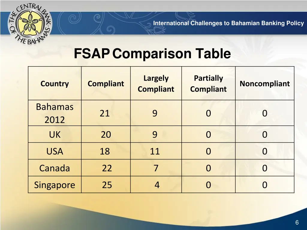 international challenges to bahamian banking 4