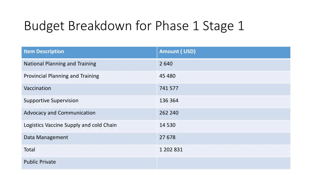 budget breakdown for phase 1 stage 1