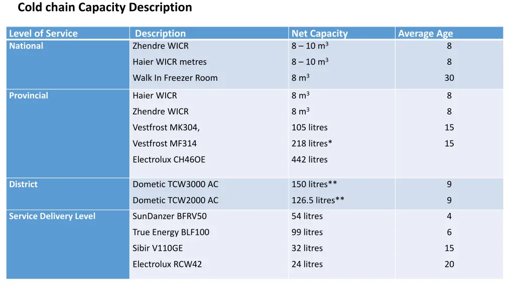 cold chain capacity description