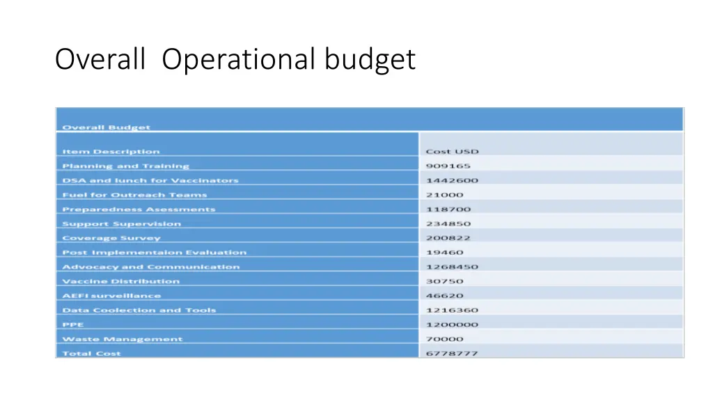 overall operational budget