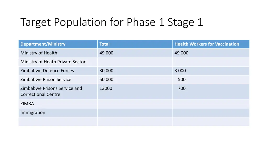 target population for phase 1 stage 1