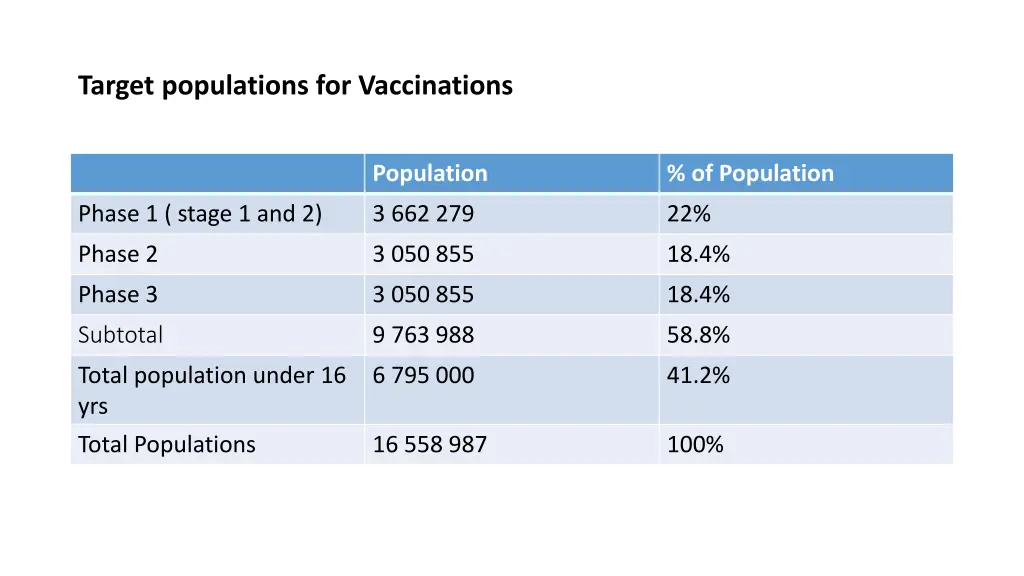 target populations for vaccinations