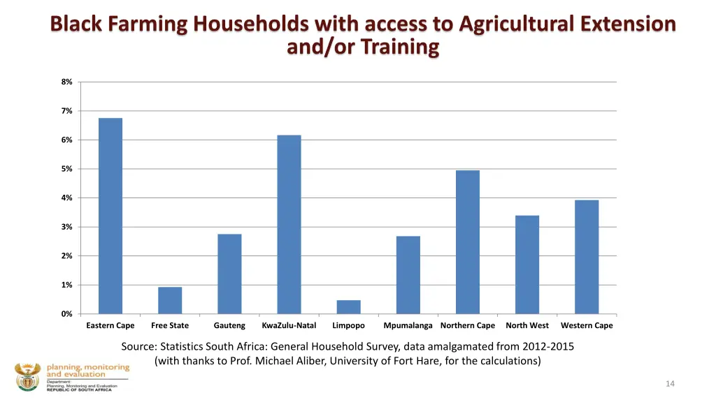 black farming households with access