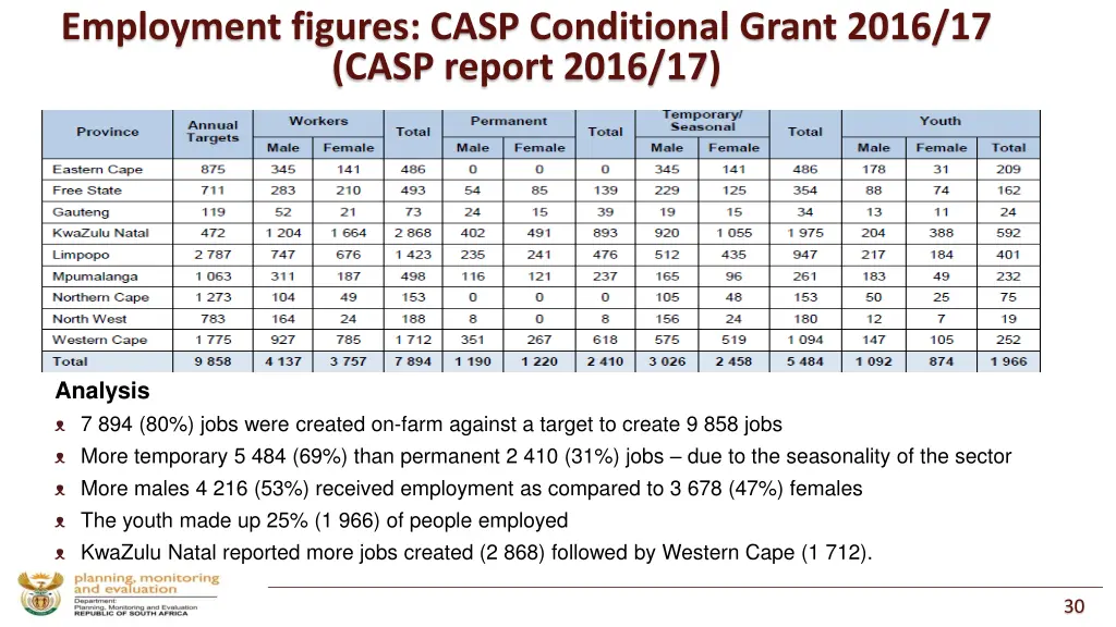 employment figures casp conditional grant 2016