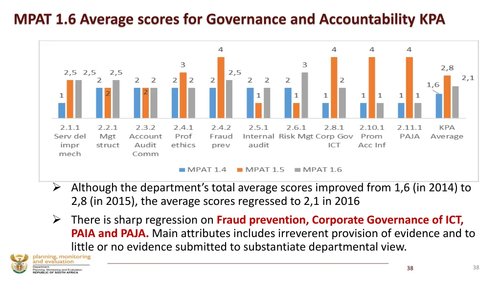 mpat 1 6 average scores for governance