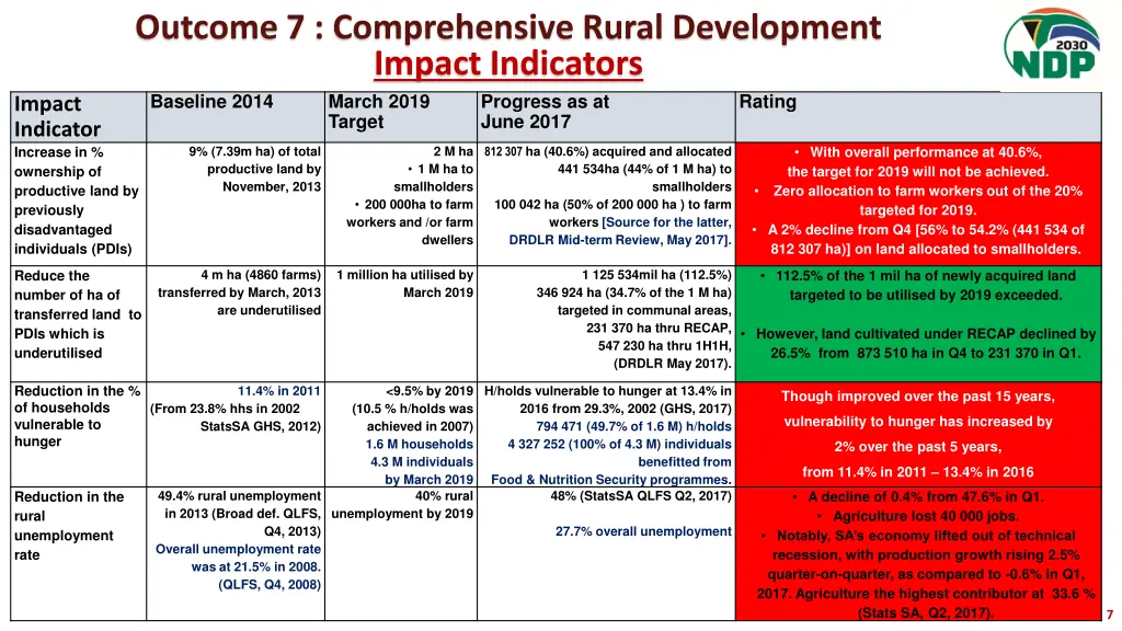 outcome 7 comprehensive rural development impact