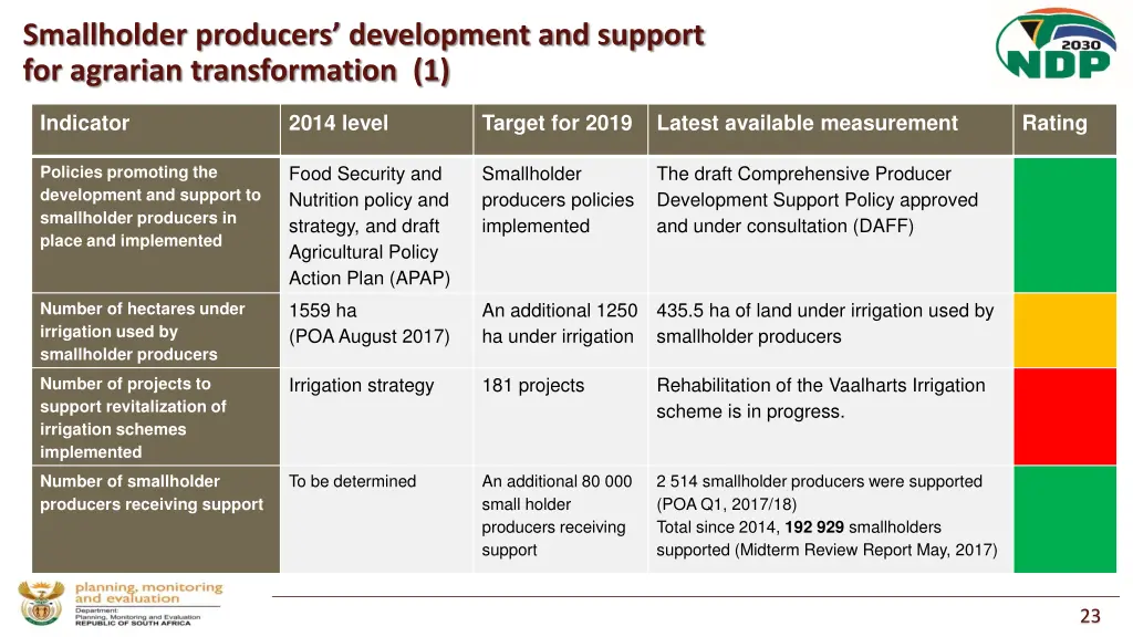 smallholder producers development and support