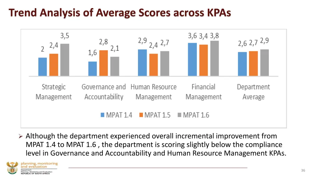 trend analysis of average scores across kpas