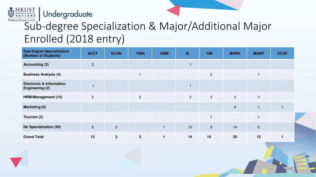 sub degree specialization major additional major