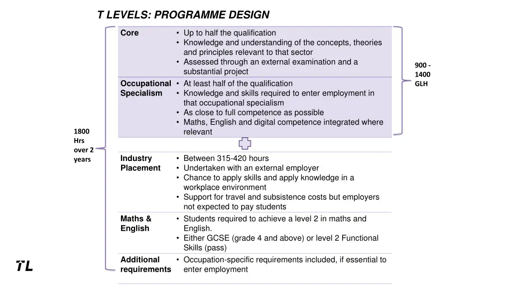 t levels programme design