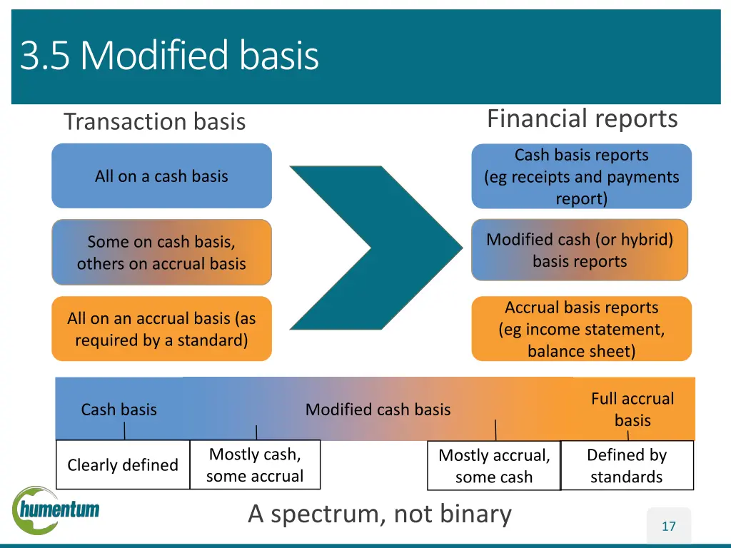 3 5 modified basis