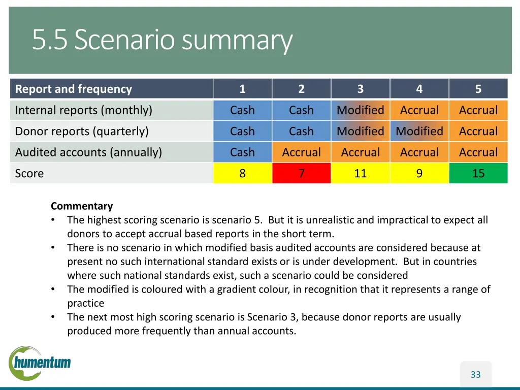 5 5 scenario summary