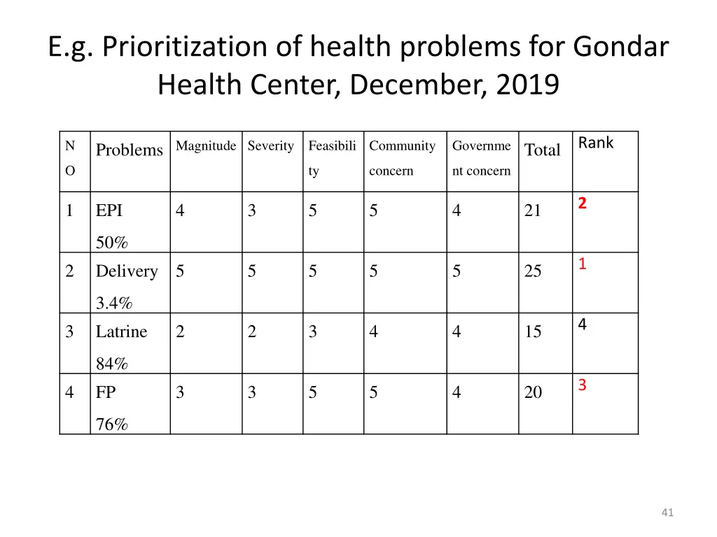 e g prioritization of health problems for gondar