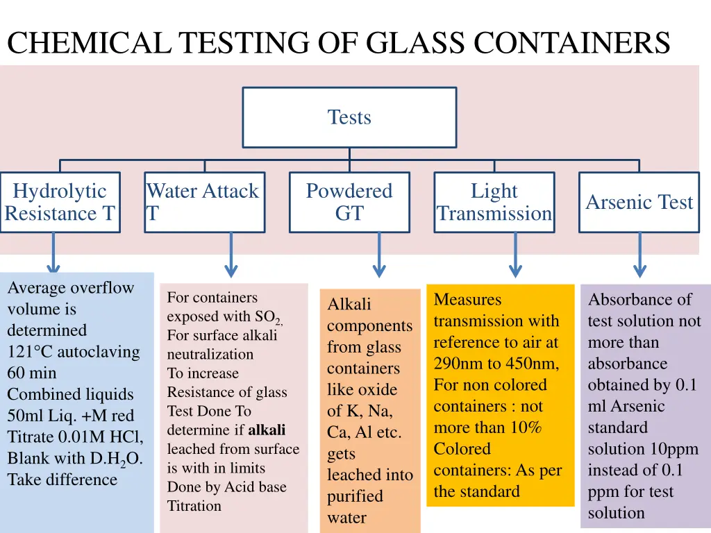 chemical testing of glass containers