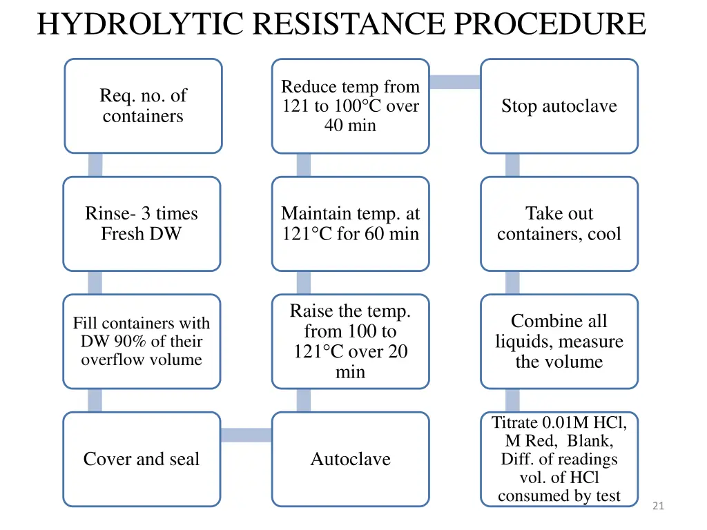 hydrolytic resistance procedure