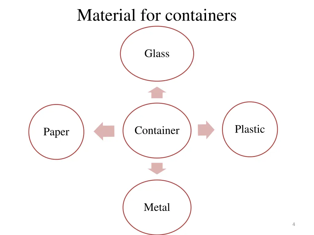 material for containers