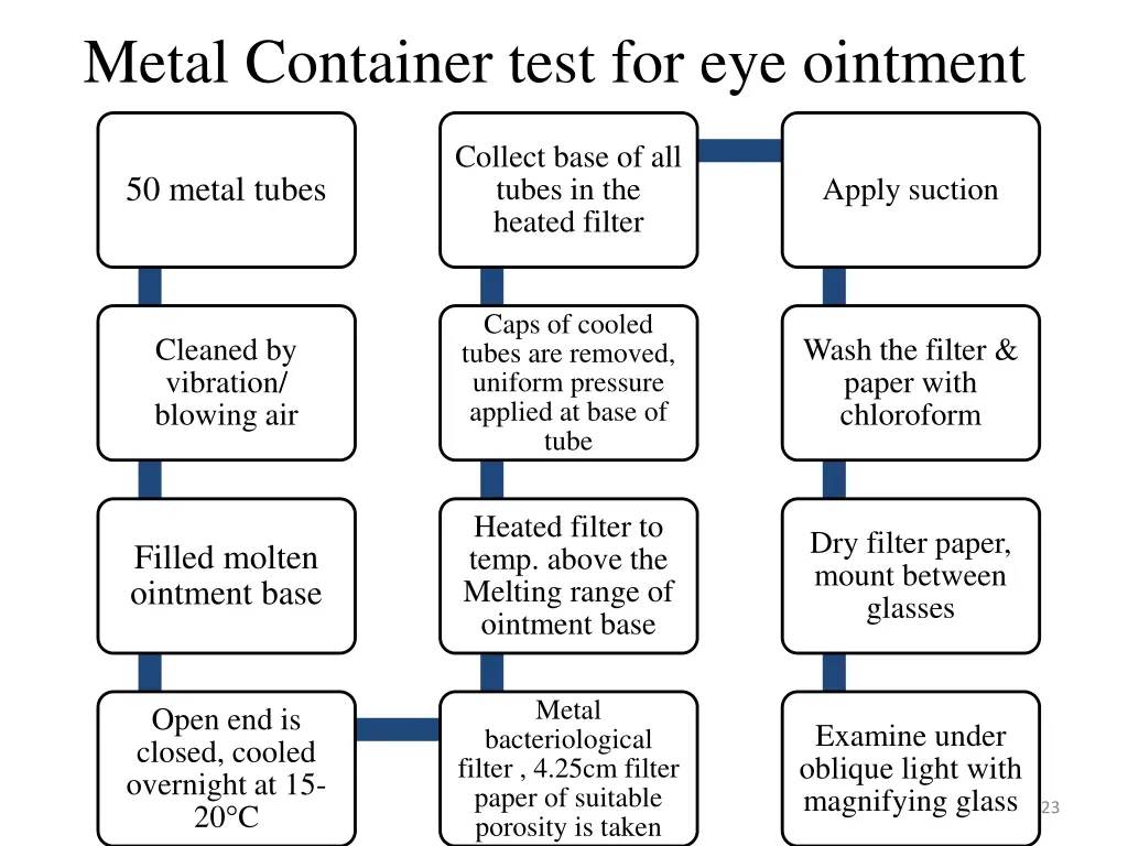 metal container test for eye ointment