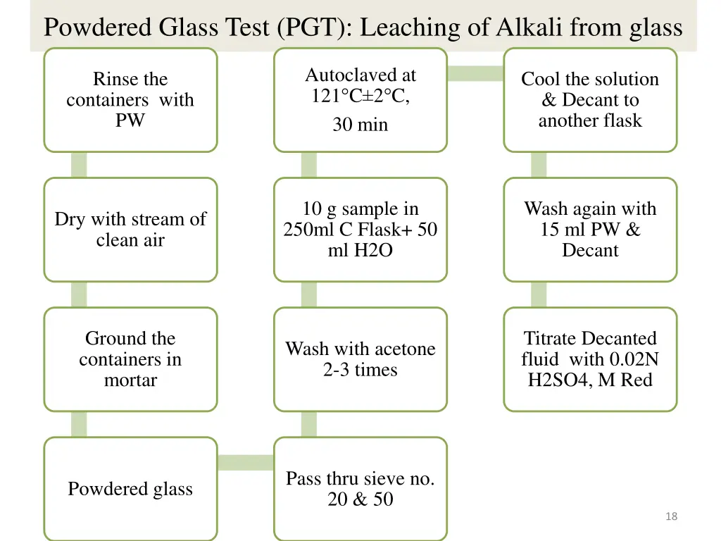 powdered glass test pgt leaching of alkali from