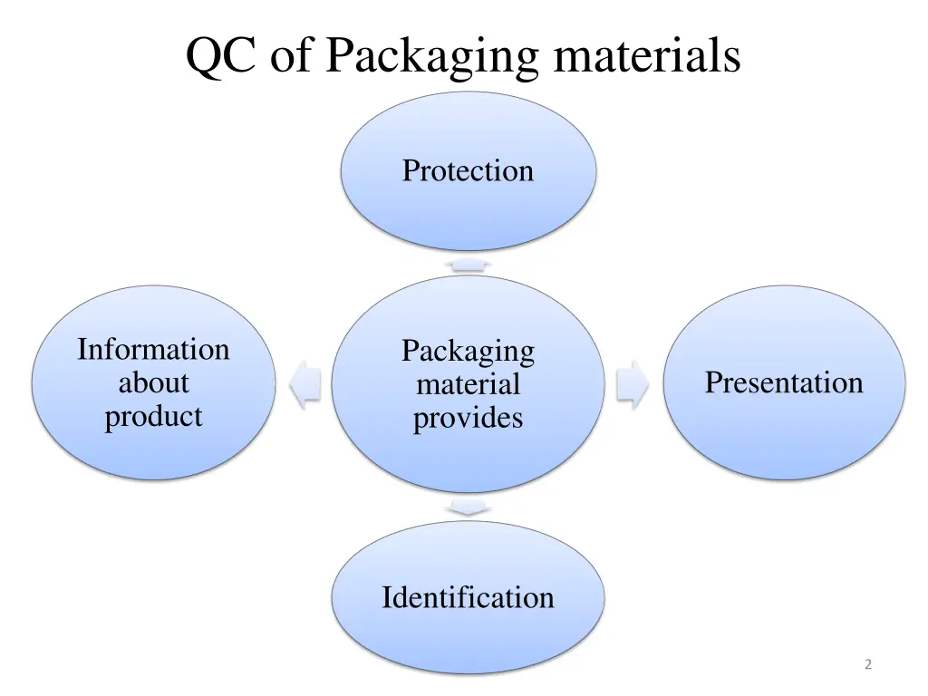 qc of packaging materials