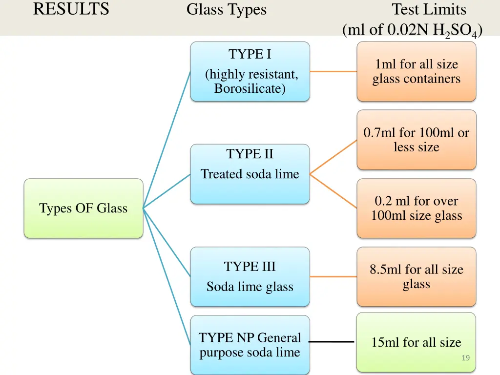 results glass types test limits