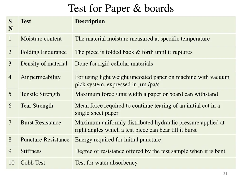 test for paper boards