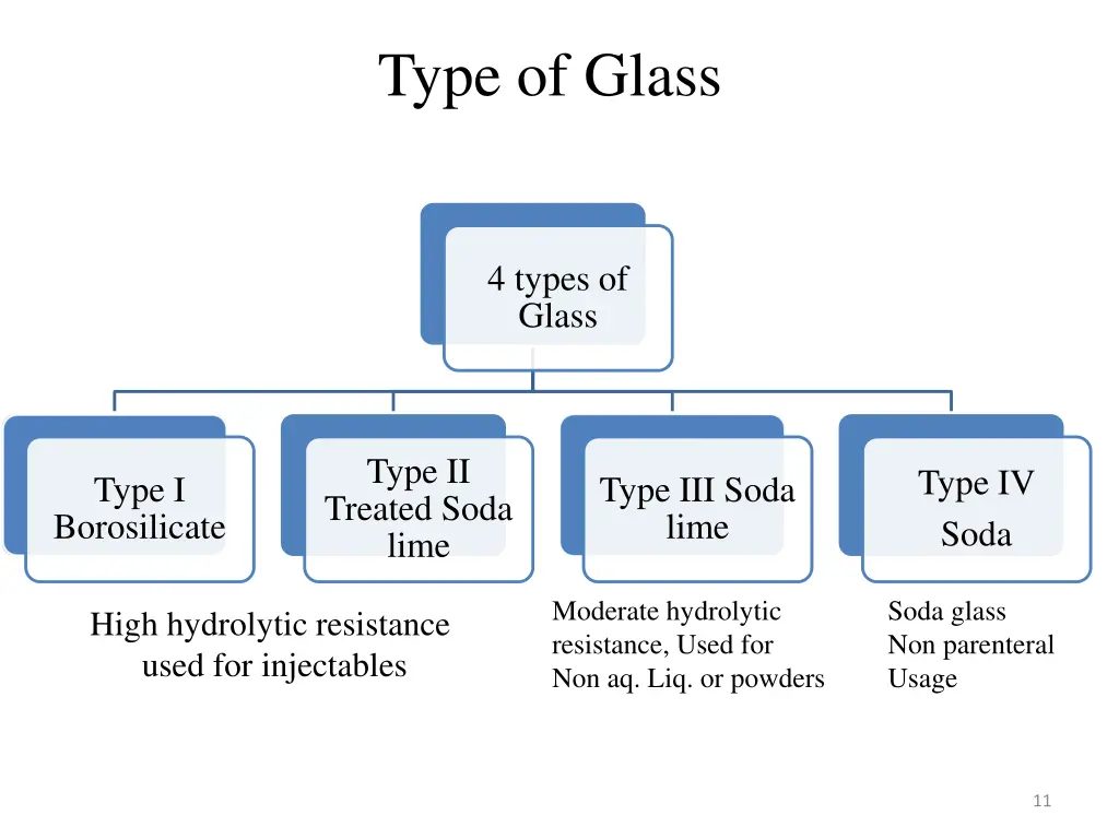 type of glass