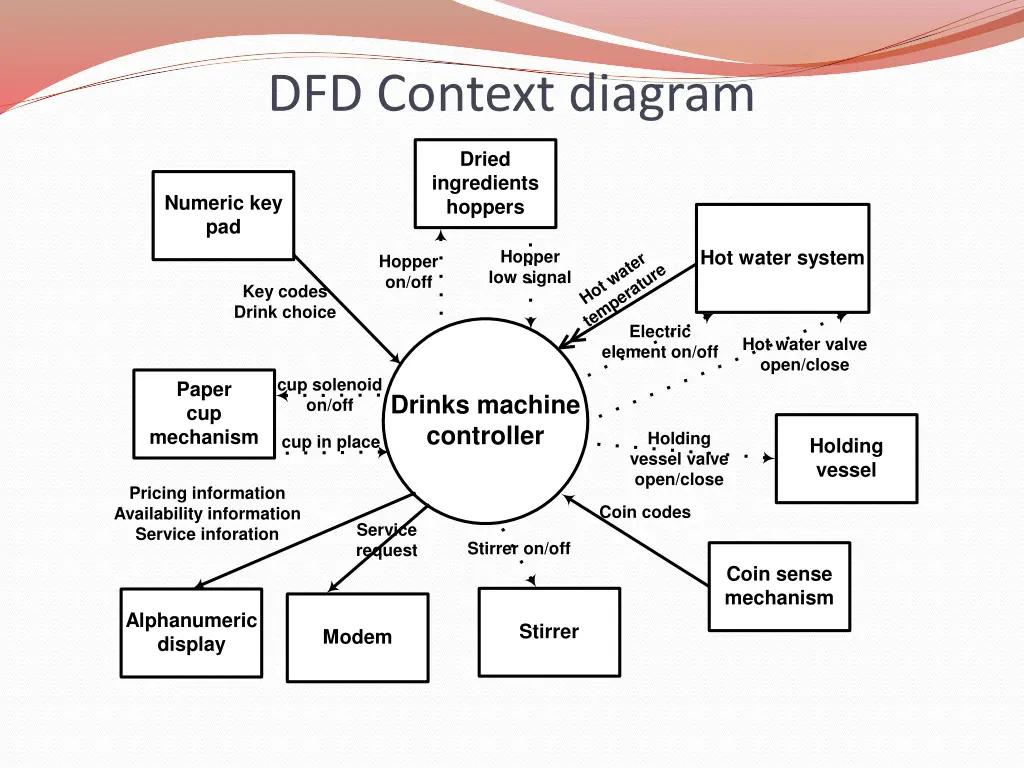 dfd context diagram